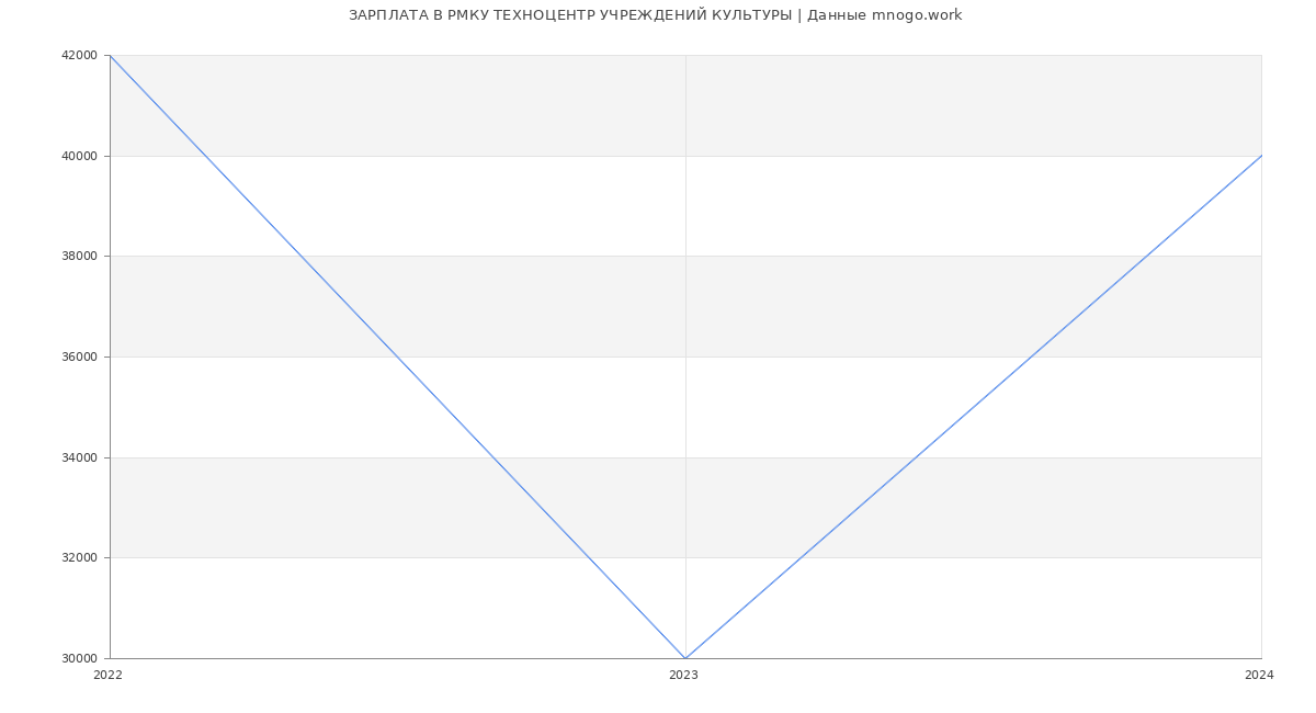 Статистика зарплат РМКУ ТЕХНОЦЕНТР УЧРЕЖДЕНИЙ КУЛЬТУРЫ