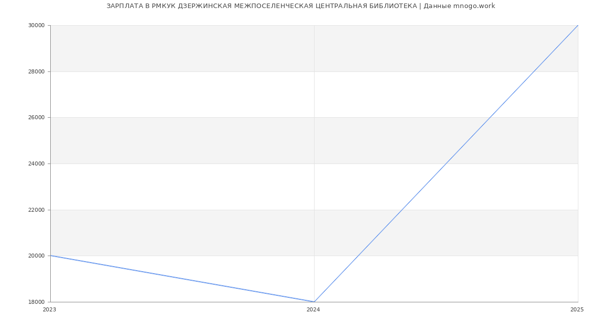 Статистика зарплат РМКУК ДЗЕРЖИНСКАЯ МЕЖПОСЕЛЕНЧЕСКАЯ ЦЕНТРАЛЬНАЯ БИБЛИОТЕКА