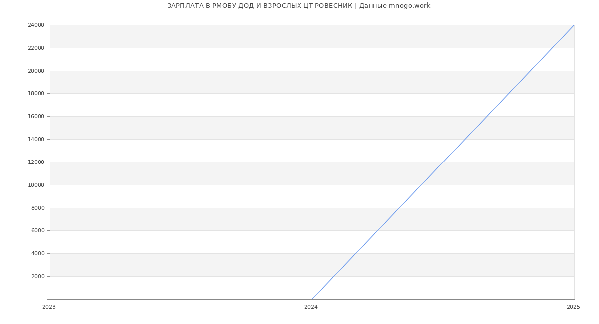 Статистика зарплат РМОБУ ДОД И ВЗРОСЛЫХ ЦТ РОВЕСНИК