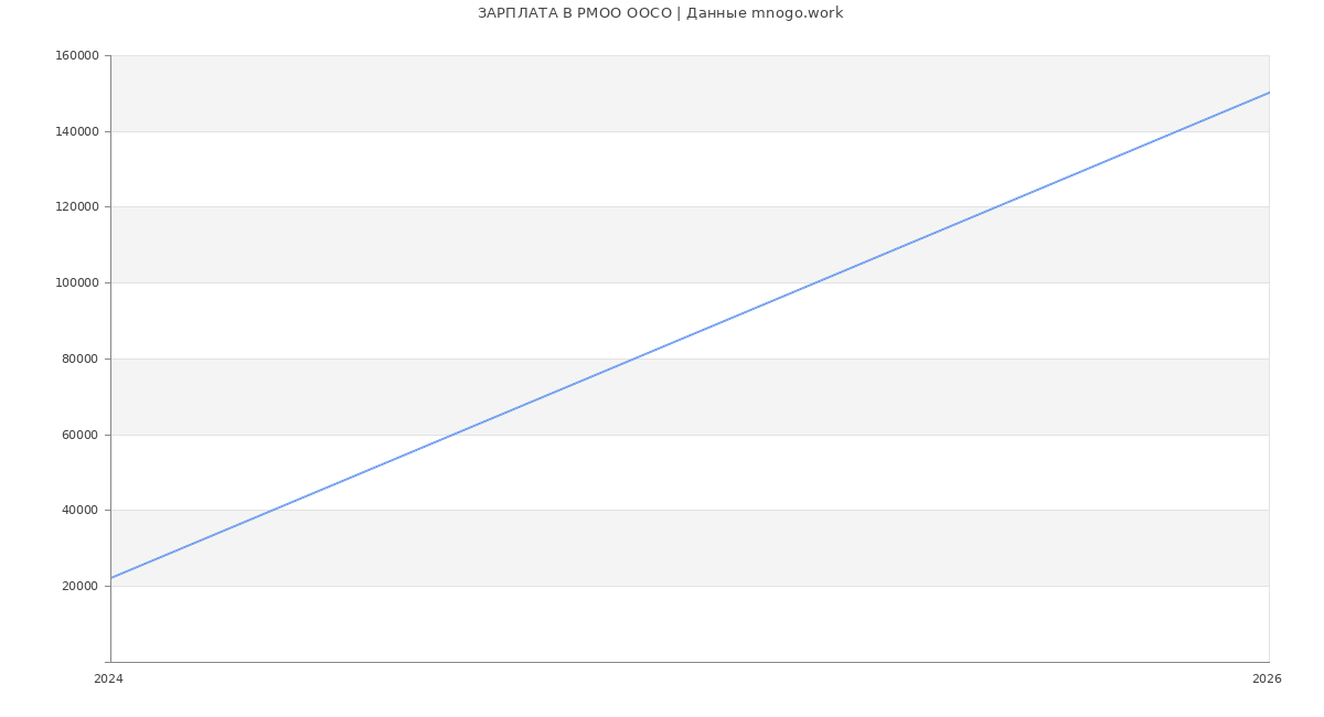 Статистика зарплат в РМОО ООСО