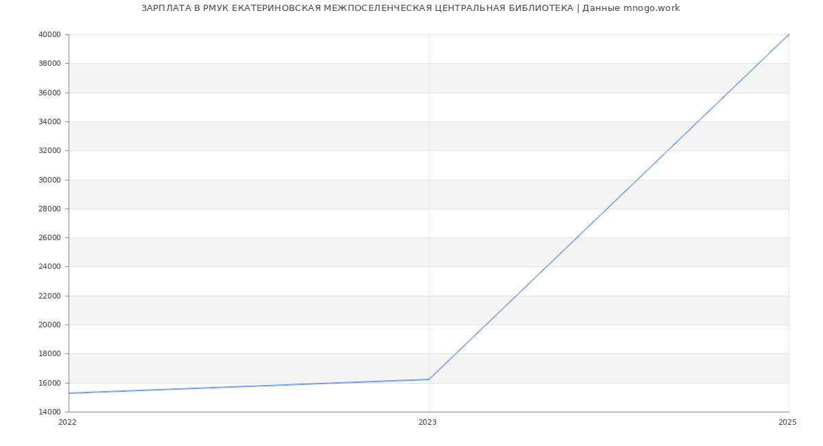 Статистика зарплат РМУК ЕКАТЕРИНОВСКАЯ МЕЖПОСЕЛЕНЧЕСКАЯ ЦЕНТРАЛЬНАЯ БИБЛИОТЕКА