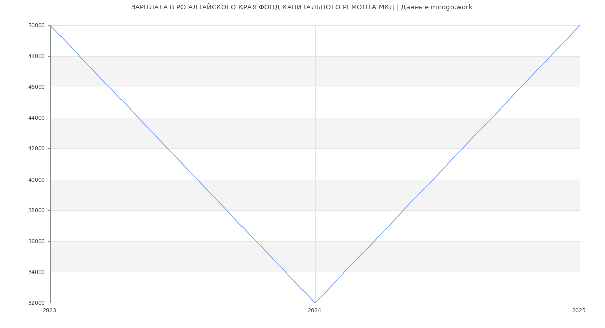 Статистика зарплат РО АЛТАЙСКОГО КРАЯ ФОНД КАПИТАЛЬНОГО РЕМОНТА МКД