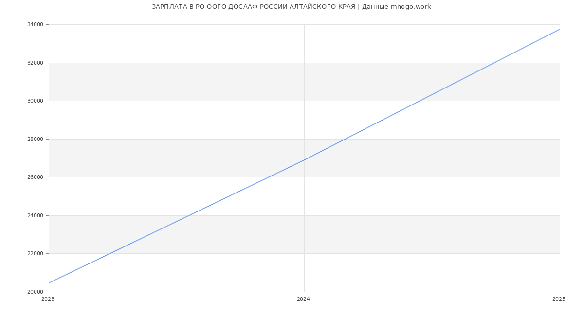 Статистика зарплат РО ООГО ДОСААФ РОССИИ АЛТАЙСКОГО КРАЯ
