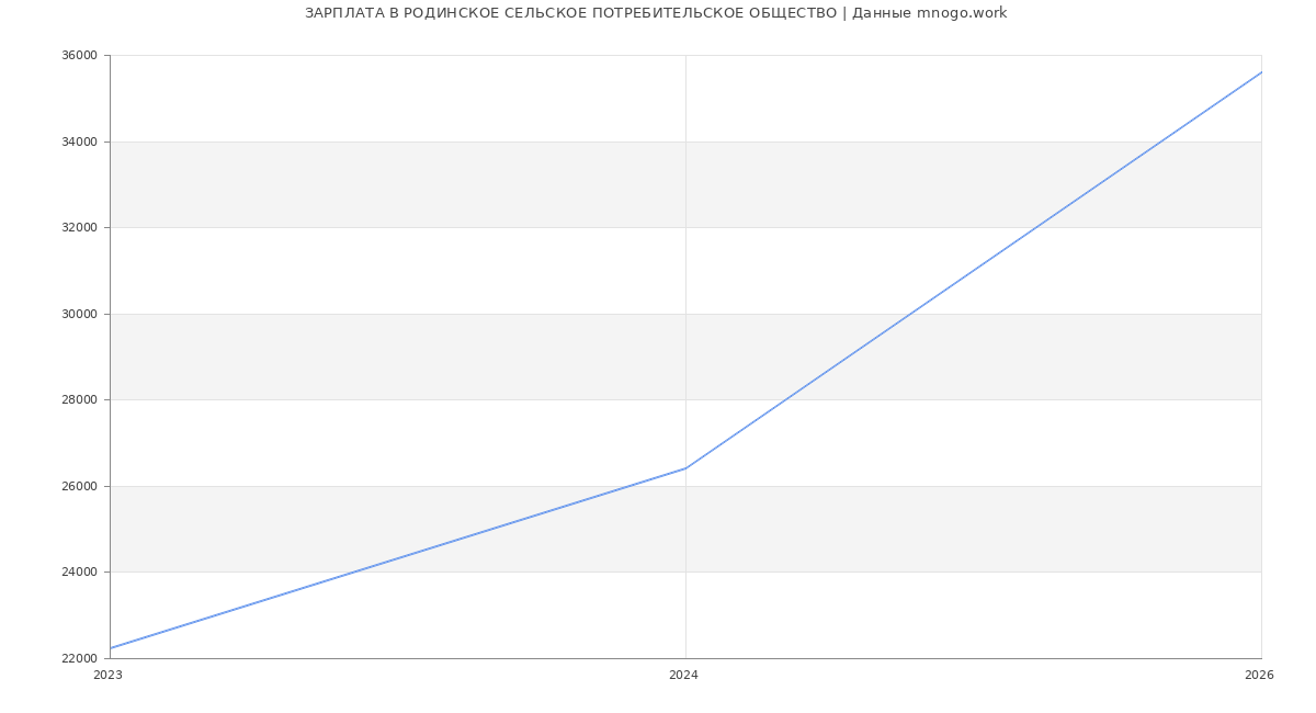Статистика зарплат РОДИНСКОЕ СЕЛЬСКОЕ ПОТРЕБИТЕЛЬСКОЕ ОБЩЕСТВО