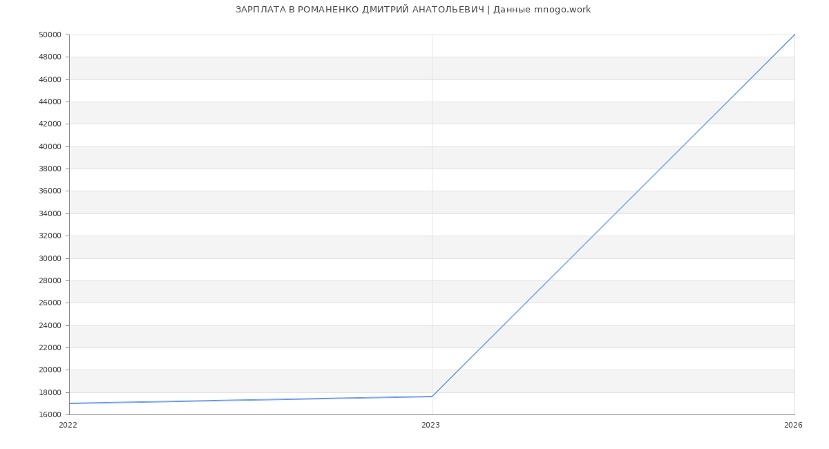 Статистика зарплат РОМАНЕНКО ДМИТРИЙ АНАТОЛЬЕВИЧ