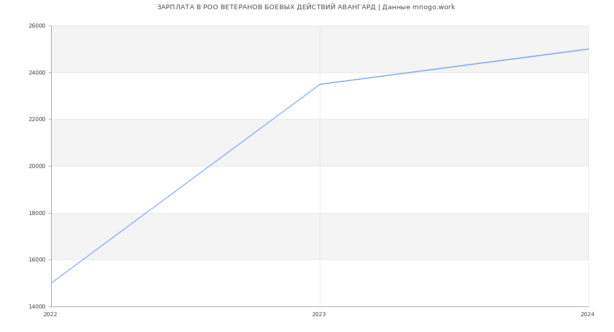 Статистика зарплат РОО ВЕТЕРАНОВ БОЕВЫХ ДЕЙСТВИЙ АВАНГАРД