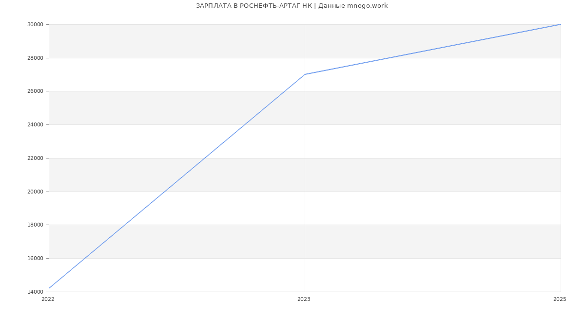 Статистика зарплат РОСНЕФТЬ-АРТАГ НК