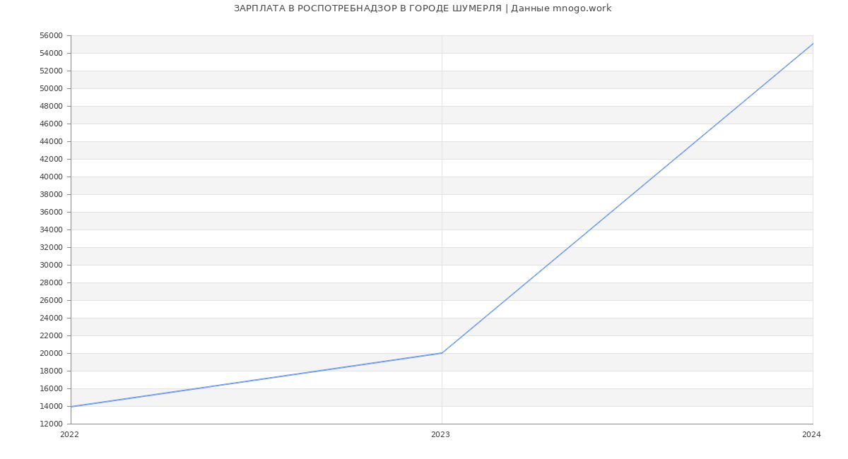 Статистика зарплат РОСПОТРЕБНАДЗОР В ГОРОДЕ ШУМЕРЛЯ
