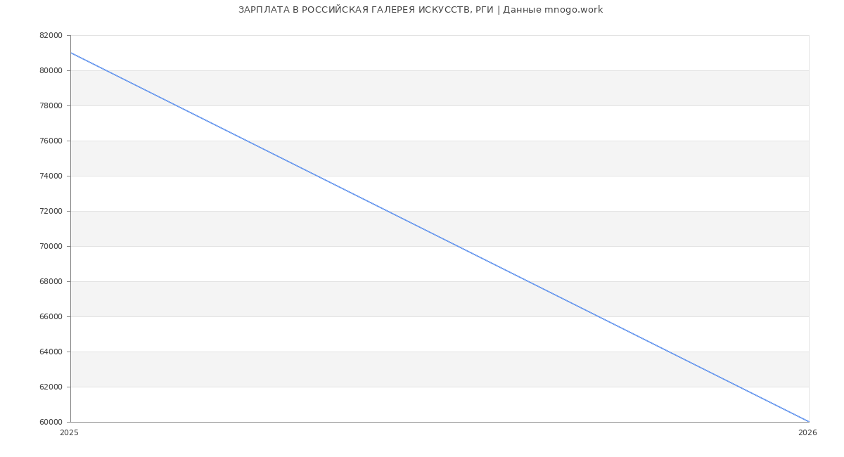Статистика зарплат РОССИЙСКАЯ ГАЛЕРЕЯ ИСКУССТВ, РГИ