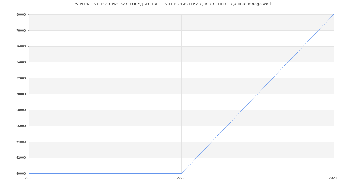 Статистика зарплат РОССИЙСКАЯ ГОСУДАРСТВЕННАЯ БИБЛИОТЕКА ДЛЯ СЛЕПЫХ