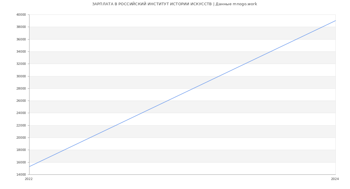 Статистика зарплат РОССИЙСКИЙ ИНСТИТУТ ИСТОРИИ ИСКУССТВ