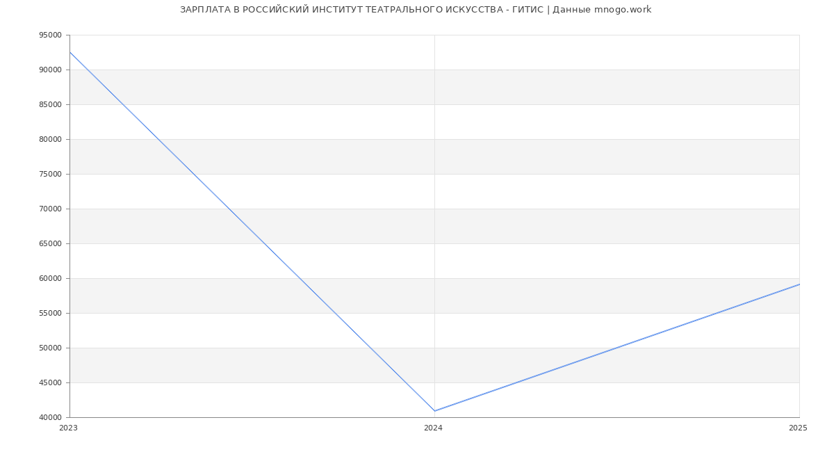 Статистика зарплат РОССИЙСКИЙ ИНСТИТУТ ТЕАТРАЛЬНОГО ИСКУССТВА - ГИТИС