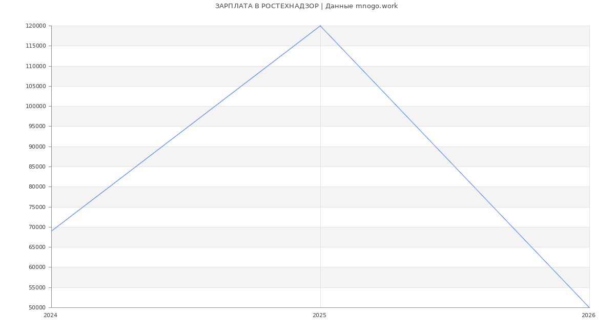 Статистика зарплат в РОСТЕХНАДЗОР