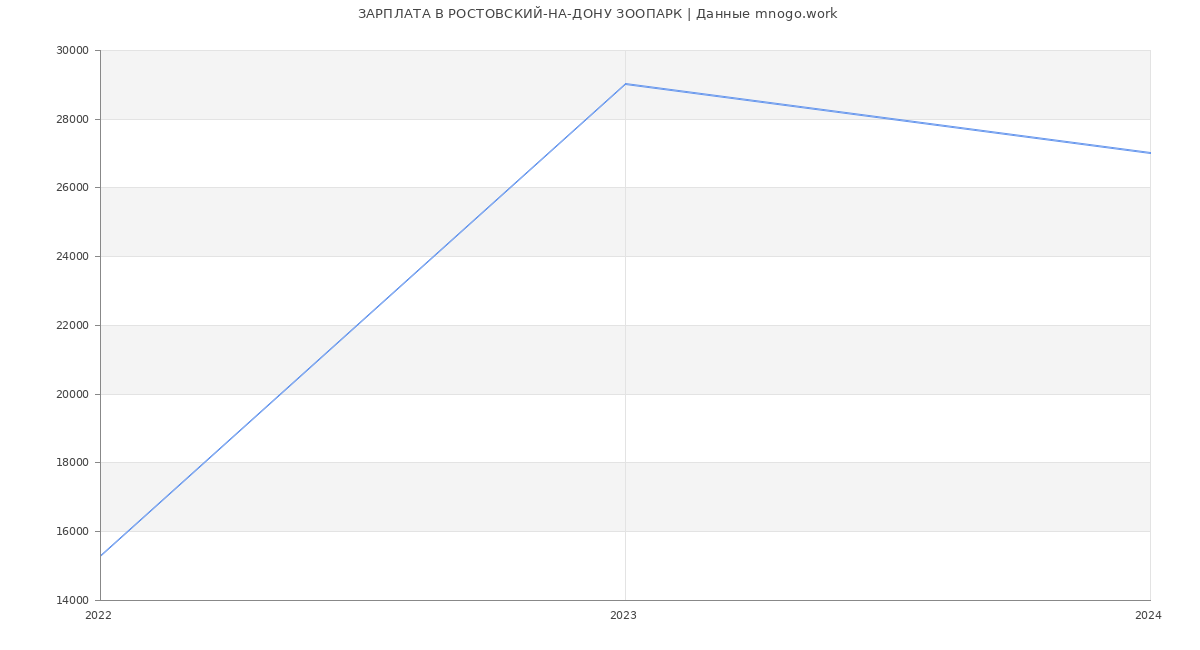 Статистика зарплат РОСТОВСКИЙ-НА-ДОНУ ЗООПАРК