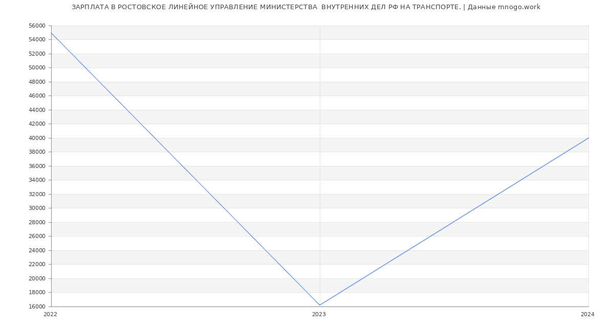 Статистика зарплат РОСТОВСКОЕ ЛИНЕЙНОЕ УПРАВЛЕНИЕ МИНИСТЕРСТВА  ВНУТРЕННИХ ДЕЛ РФ НА ТРАНСПОРТЕ.