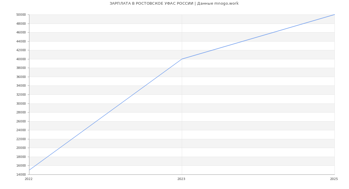 Статистика зарплат РОСТОВСКОЕ УФАС РОССИИ