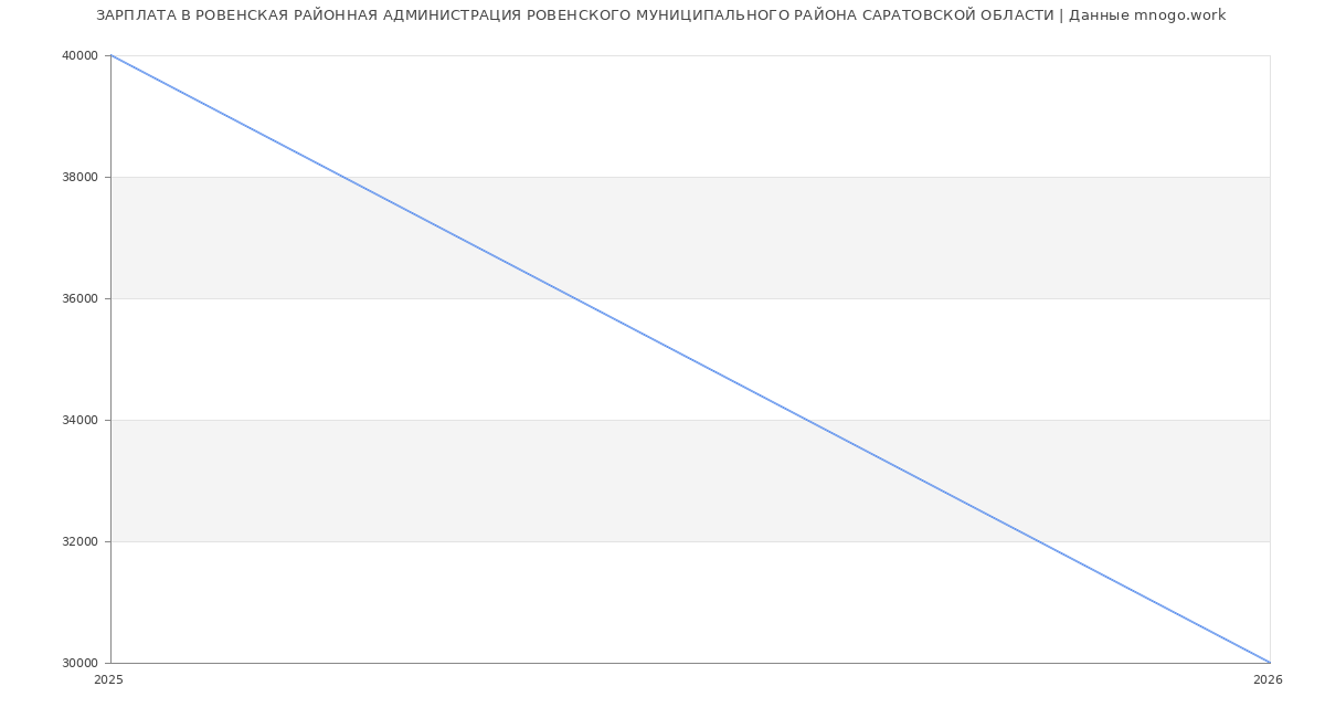 Статистика зарплат РОВЕНСКАЯ РАЙОННАЯ АДМИНИСТРАЦИЯ РОВЕНСКОГО МУНИЦИПАЛЬНОГО РАЙОНА САРАТОВСКОЙ ОБЛАСТИ