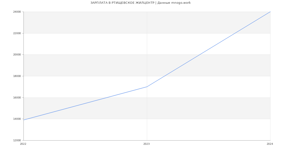 Статистика зарплат РТИЩЕВСКОЕ ЖИЛЦЕНТР