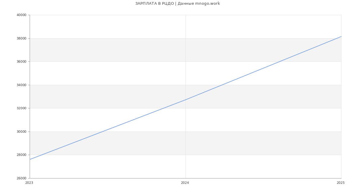 Статистика зарплат РЦДО Статистика зарплат РЦДО