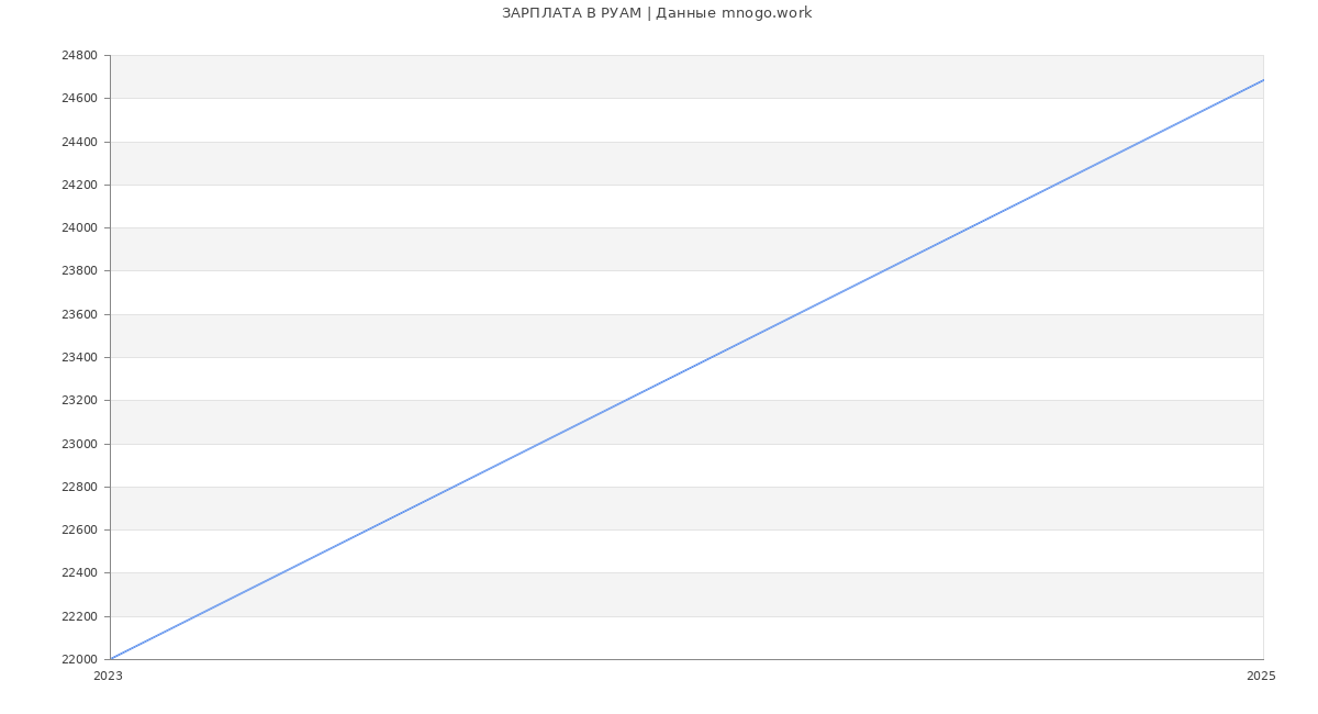 Статистика зарплат РУАМ