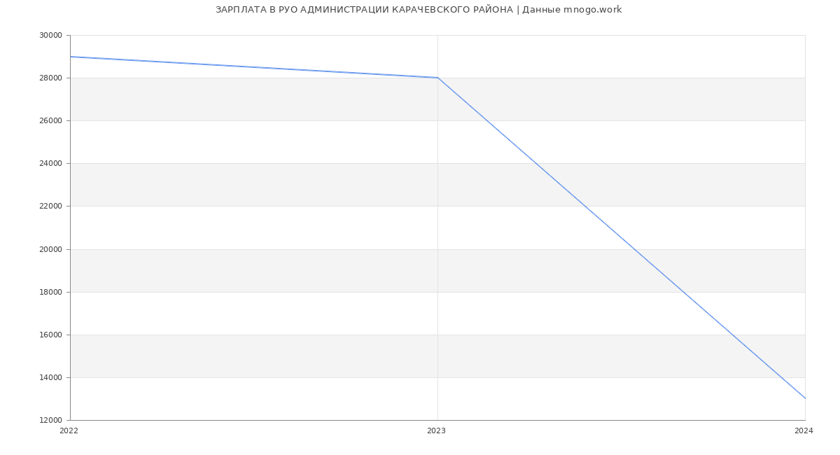 Статистика зарплат РУО АДМИНИСТРАЦИИ КАРАЧЕВСКОГО РАЙОНА