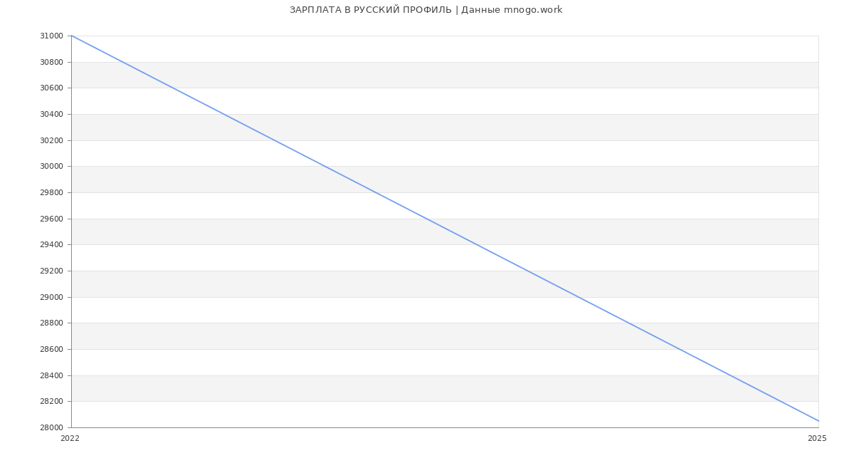 Статистика зарплат РУССКИЙ ПРОФИЛЬ