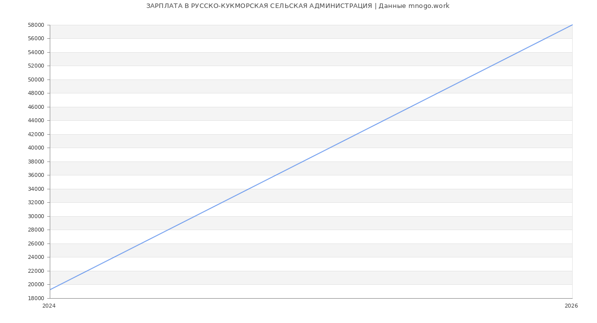 Статистика зарплат РУССКО-КУКМОРСКАЯ СЕЛЬСКАЯ АДМИНИСТРАЦИЯ