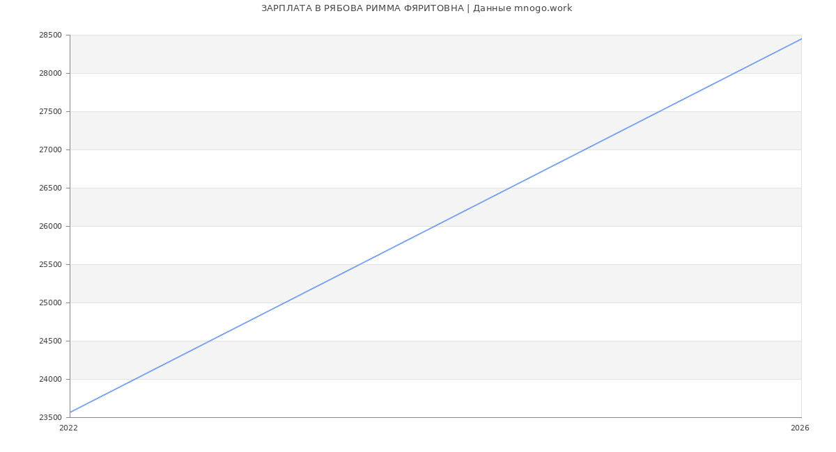 Статистика зарплат РЯБОВА РИММА ФЯРИТОВНА