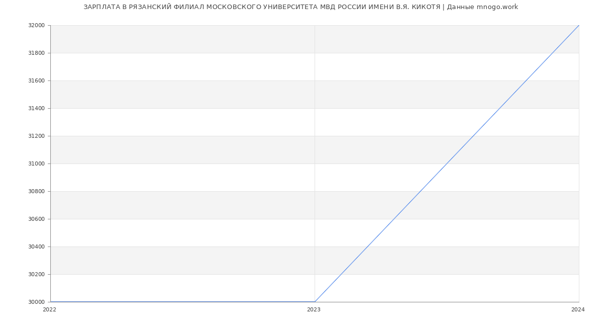 Статистика зарплат РЯЗАНСКИЙ ФИЛИАЛ МОСКОВСКОГО УНИВЕРСИТЕТА МВД РОССИИ ИМЕНИ В.Я. КИКОТЯ