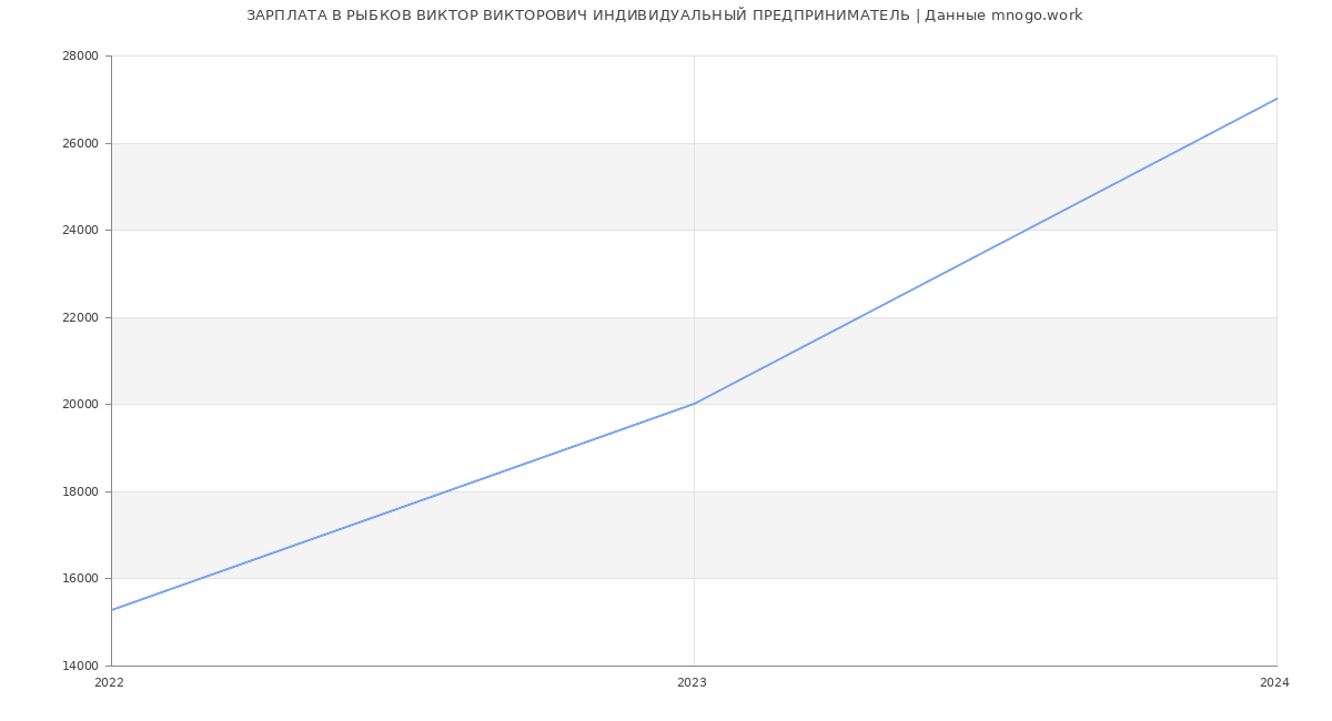 Статистика зарплат РЫБКОВ ВИКТОР ВИКТОРОВИЧ ИНДИВИДУАЛЬНЫЙ ПРЕДПРИНИМАТЕЛЬ