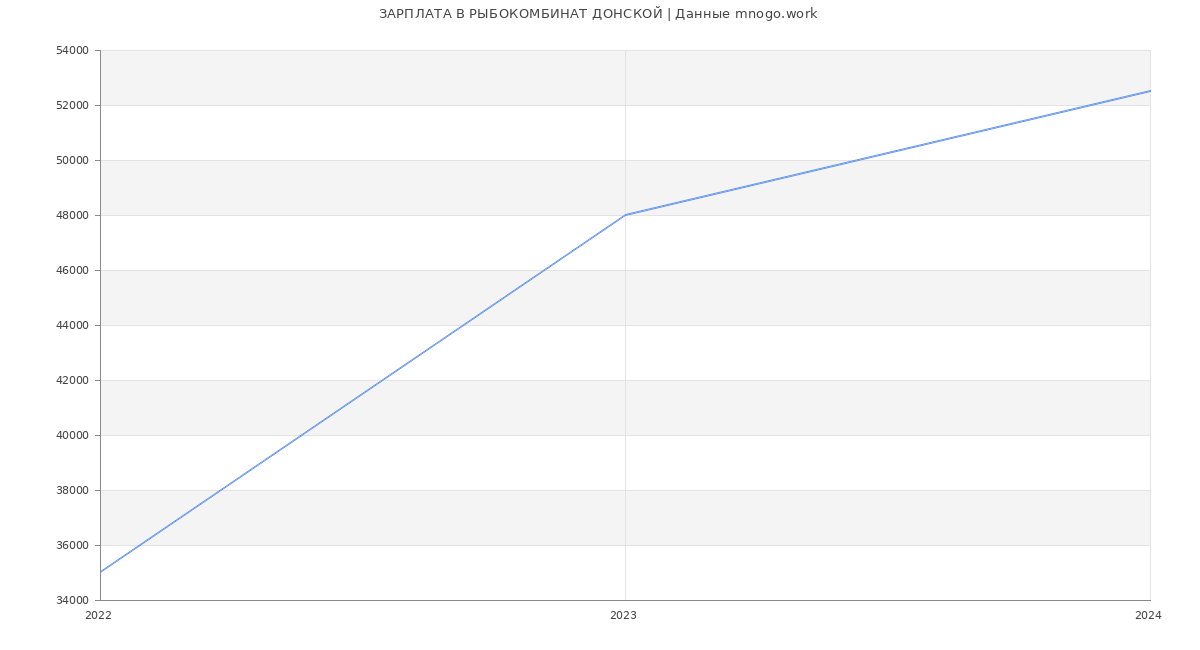 Статистика зарплат РЫБОКОМБИНАТ ДОНСКОЙ