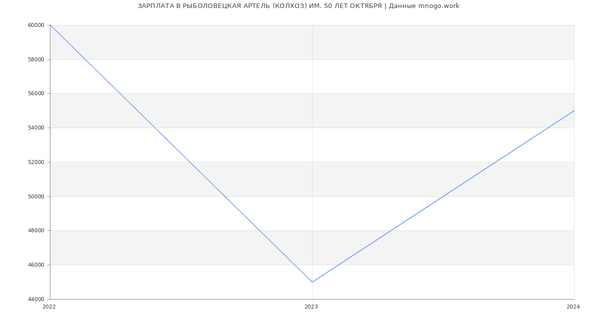Статистика зарплат РЫБОЛОВЕЦКАЯ АРТЕЛЬ (КОЛХОЗ) ИМ. 50 ЛЕТ ОКТЯБРЯ