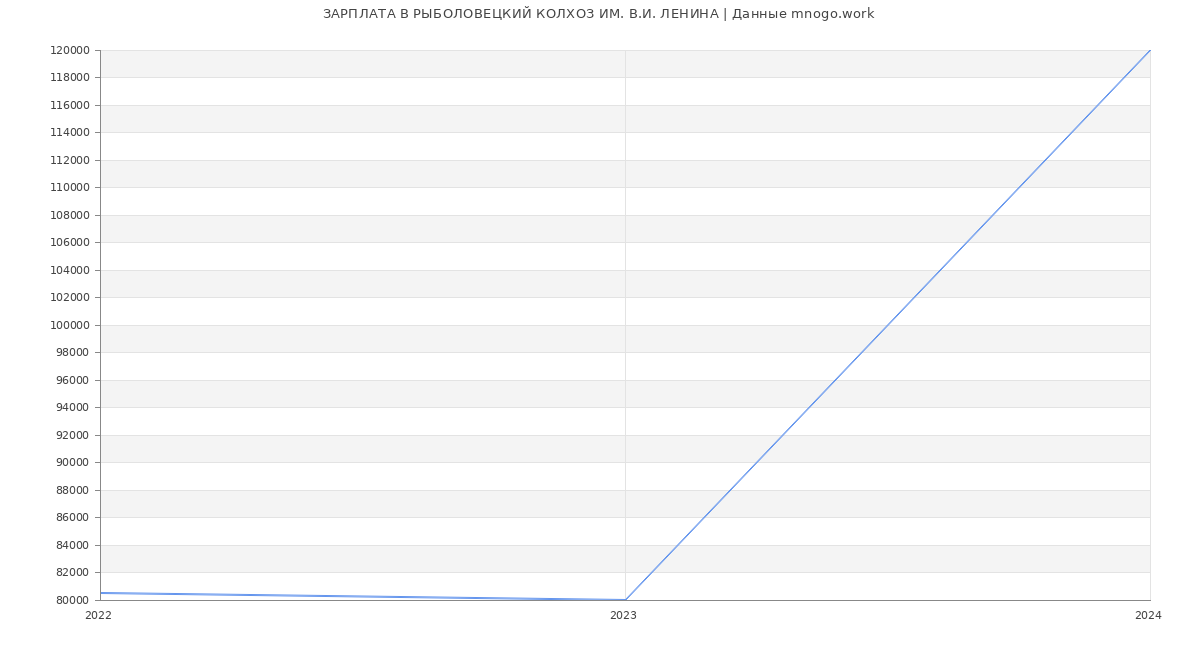 Статистика зарплат РЫБОЛОВЕЦКИЙ КОЛХОЗ ИМ. В.И. ЛЕНИНА