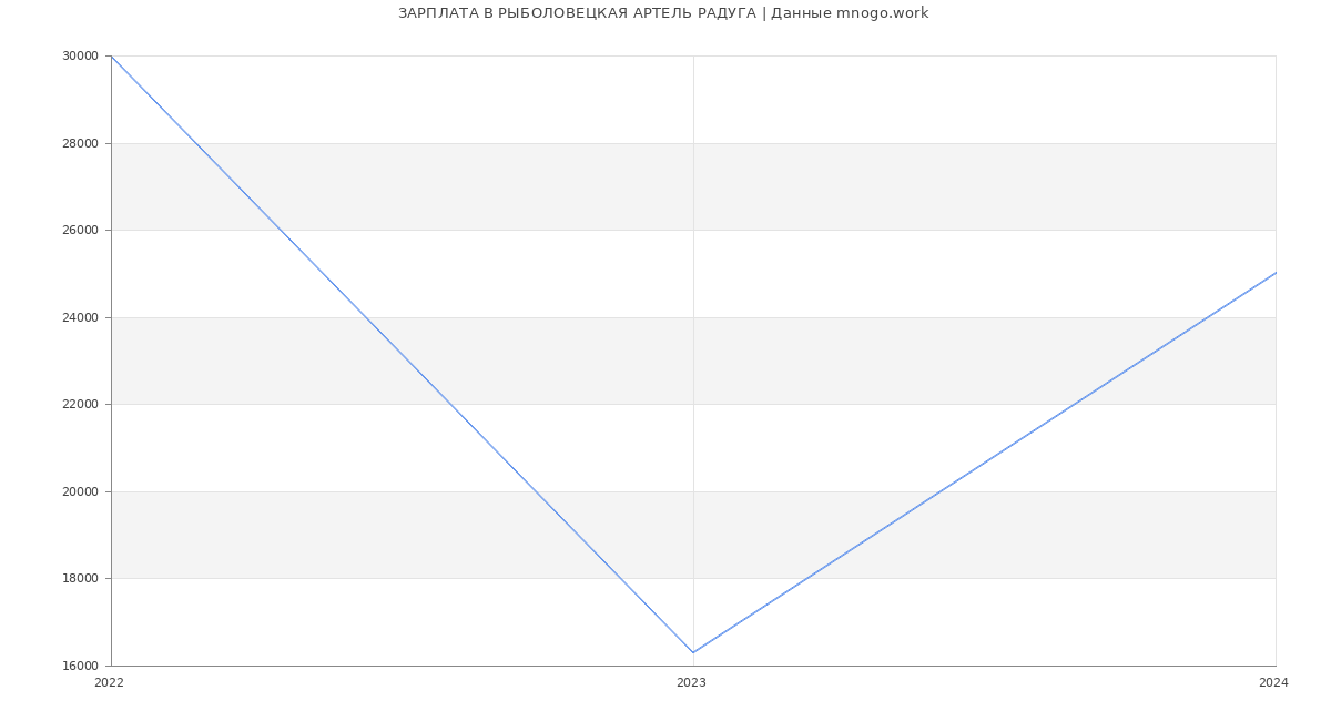 Статистика зарплат РЫБОЛОВЕЦКАЯ АРТЕЛЬ РАДУГА
