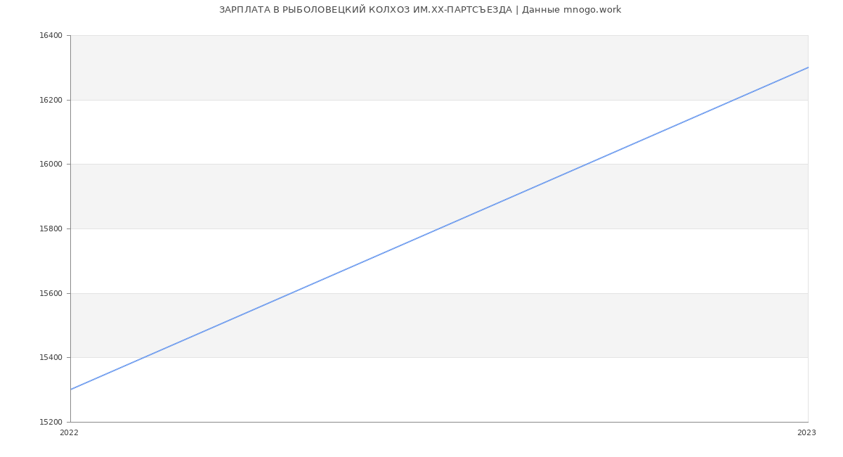 Статистика зарплат РЫБОЛОВЕЦКИЙ КОЛХОЗ ИМ.XX-ПАРТСЪЕЗДА