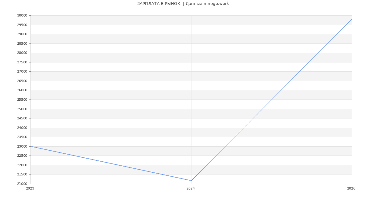 Статистика зарплат РЫНОК 