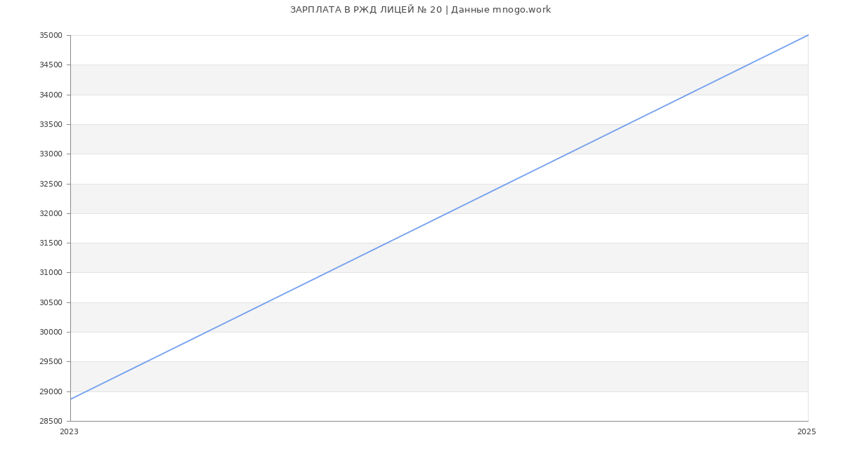 Статистика зарплат РЖД ЛИЦЕЙ № 20