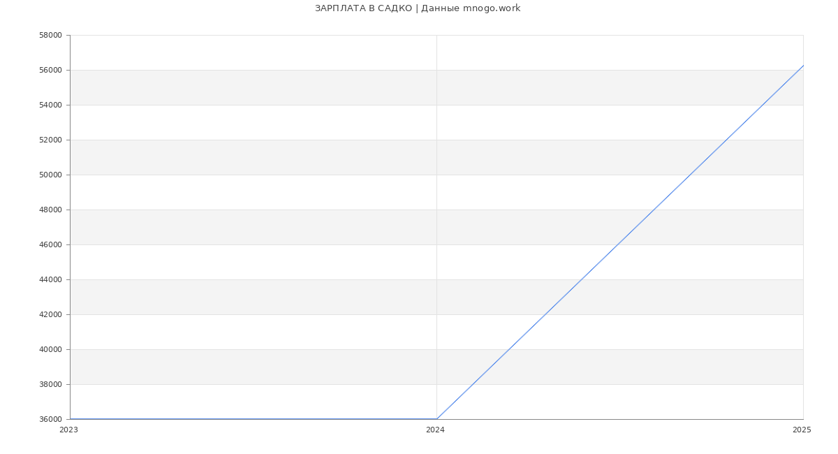Статистика зарплат САДКО
