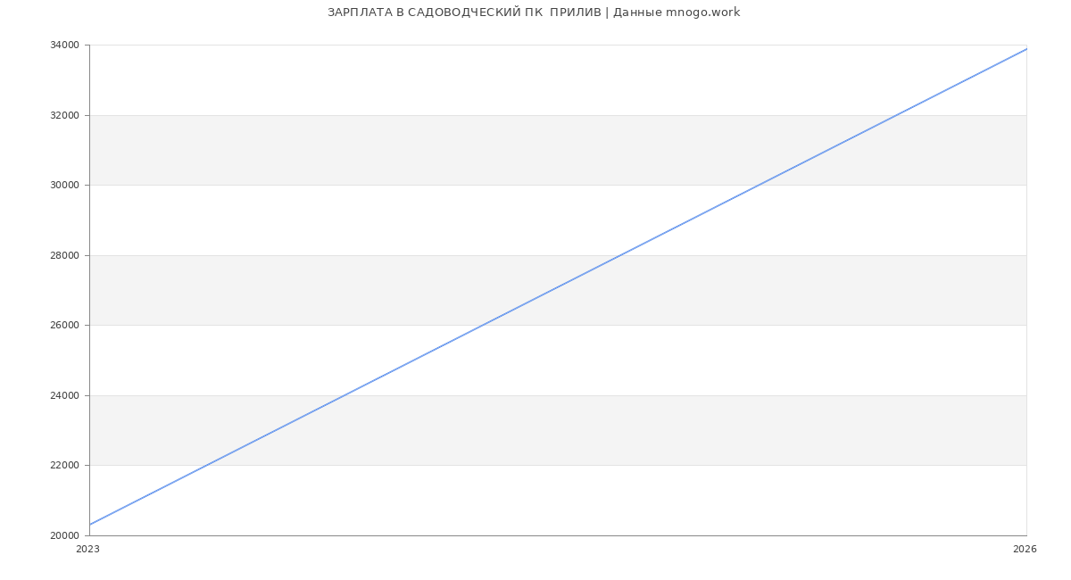 Статистика зарплат в САДОВОДЧЕСКИЙ ПОТРЕБИТЕЛЬСКИЙ КООПЕРАТИВ  ПРИЛИВ
