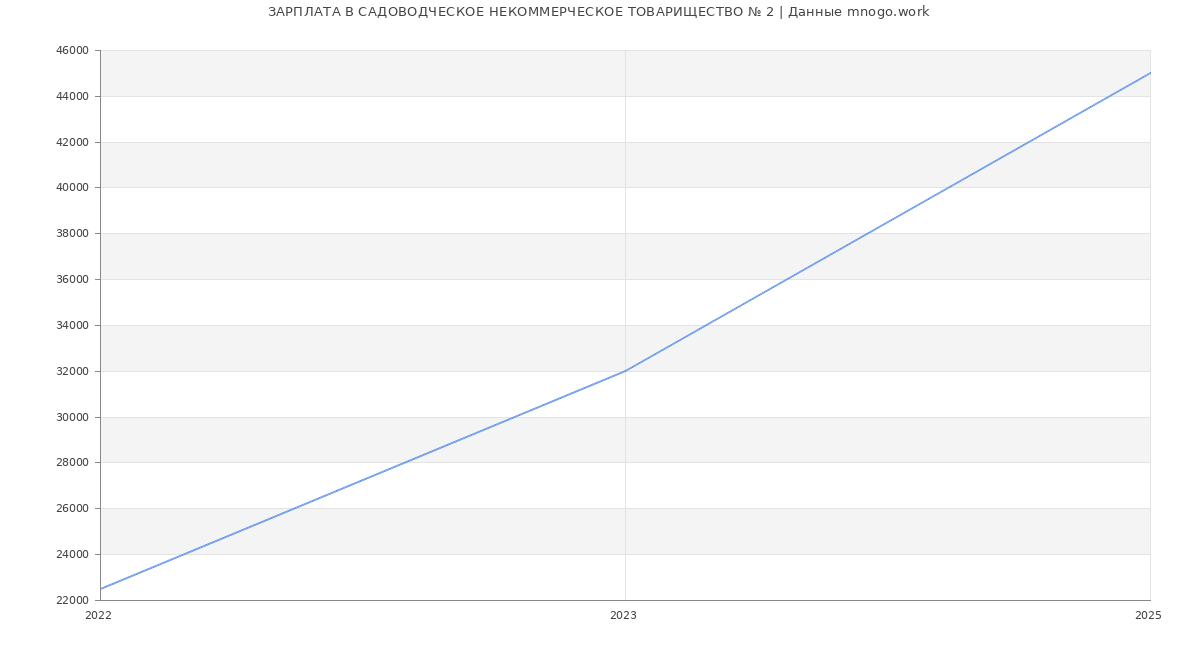 Статистика зарплат САДОВОДЧЕСКОЕ НЕКОММЕРЧЕСКОЕ ТОВАРИЩЕСТВО № 2