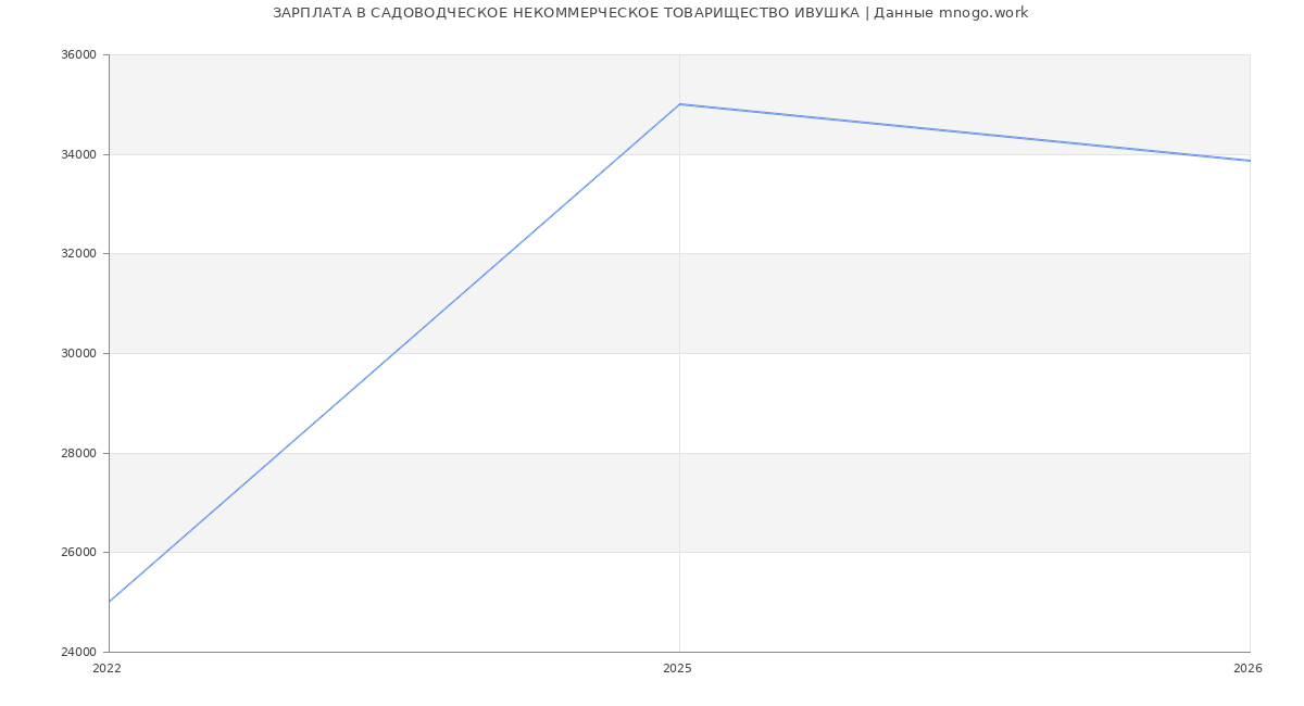 Статистика зарплат САДОВОДЧЕСКОЕ НЕКОММЕРЧЕСКОЕ ТОВАРИЩЕСТВО ИВУШКА