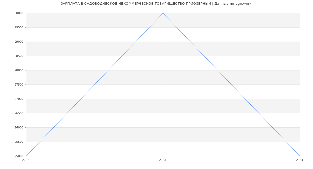 Статистика зарплат САДОВОДЧЕСКОЕ НЕКОММЕРЧЕСКОЕ ТОВАРИЩЕСТВО ПРИОЗЕРНЫЙ