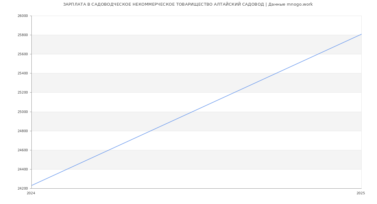 Статистика зарплат САДОВОДЧЕСКОЕ НЕКОММЕРЧЕСКОЕ ТОВАРИЩЕСТВО АЛТАЙСКИЙ САДОВОД