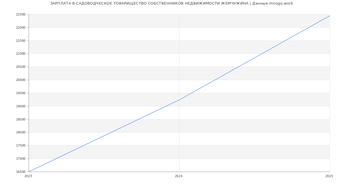 Статистика зарплат САДОВОДЧЕСКОЕ ТОВАРИЩЕСТВО СОБСТВЕННИКОВ НЕДВИЖИМОСТИ ЖЕМЧУЖИНА