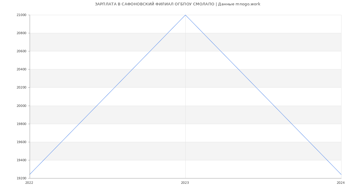 Статистика зарплат САФОНОВСКИЙ ФИЛИАЛ ОГБПОУ СМОЛАПО