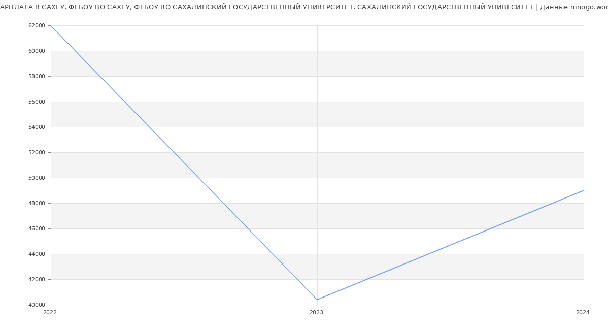Статистика зарплат САХГУ, ФГБОУ ВО САХГУ, ФГБОУ ВО САХАЛИНСКИЙ ГОСУДАРСТВЕННЫЙ УНИВЕРСИТЕТ, САХАЛИНСКИЙ ГОСУДАРСТВЕННЫЙ УНИВЕСИТЕТ