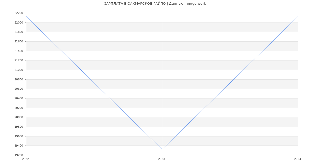 Статистика зарплат САКМАРСКОЕ РАЙПО