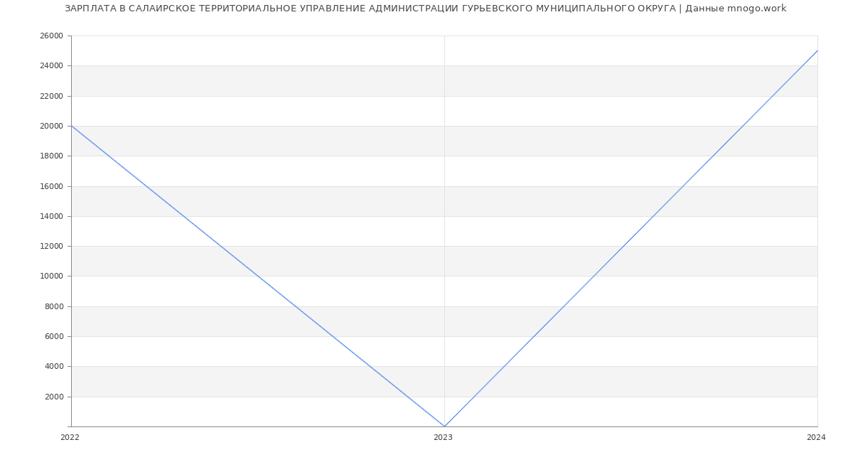 Статистика зарплат САЛАИРСКОЕ ТЕРРИТОРИАЛЬНОЕ УПРАВЛЕНИЕ АДМИНИСТРАЦИИ ГУРЬЕВСКОГО МУНИЦИПАЛЬНОГО ОКРУГА