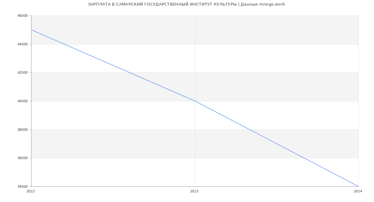 Статистика зарплат САМАРСКИЙ ГОСУДАРСТВЕННЫЙ ИНСТИТУТ КУЛЬТУРЫ
