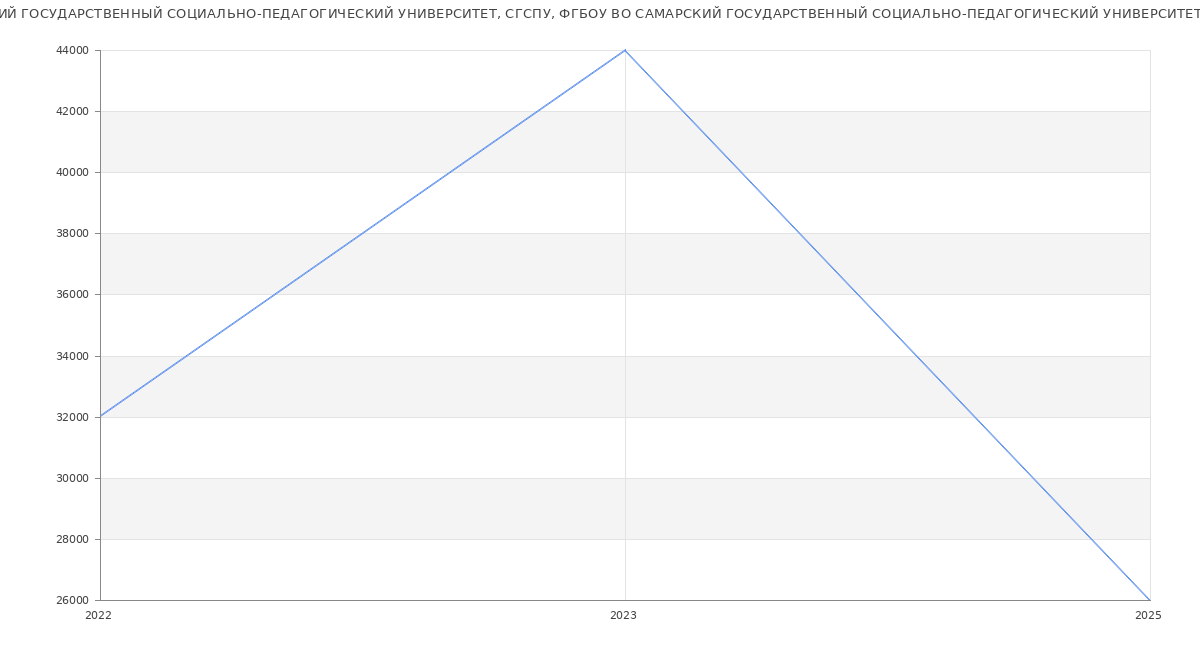 Статистика зарплат САМАРСКИЙ ГОСУДАРСТВЕННЫЙ СОЦИАЛЬНО-ПЕДАГОГИЧЕСКИЙ УНИВЕРСИТЕТ, СГСПУ, ФГБОУ ВО САМАРСКИЙ ГОСУДАРСТВЕННЫЙ СОЦИАЛЬНО-ПЕДАГОГИЧЕСКИЙ УНИВЕРСИТЕТ